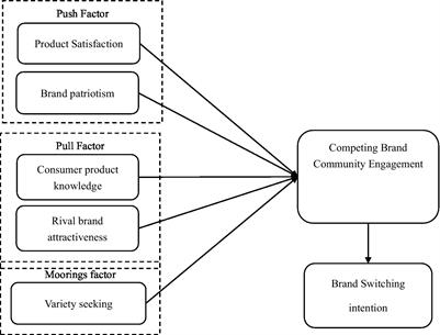 Understanding the consumers’ multi-competing brand community engagement: A mix method approach